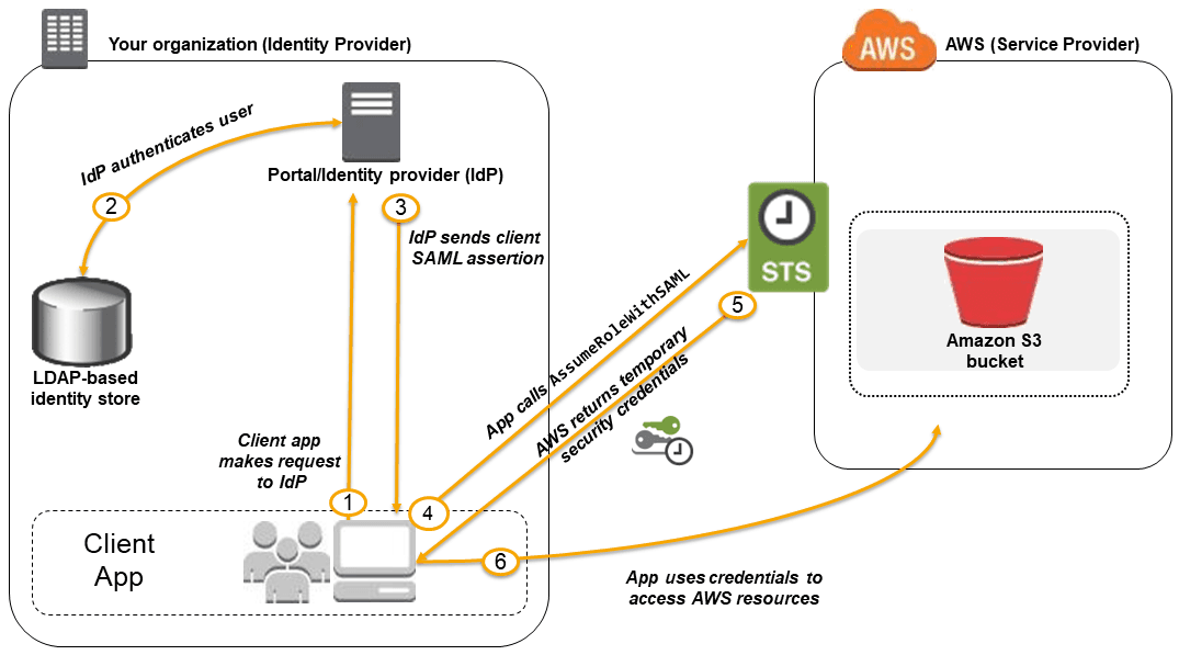 SAML-based Federation