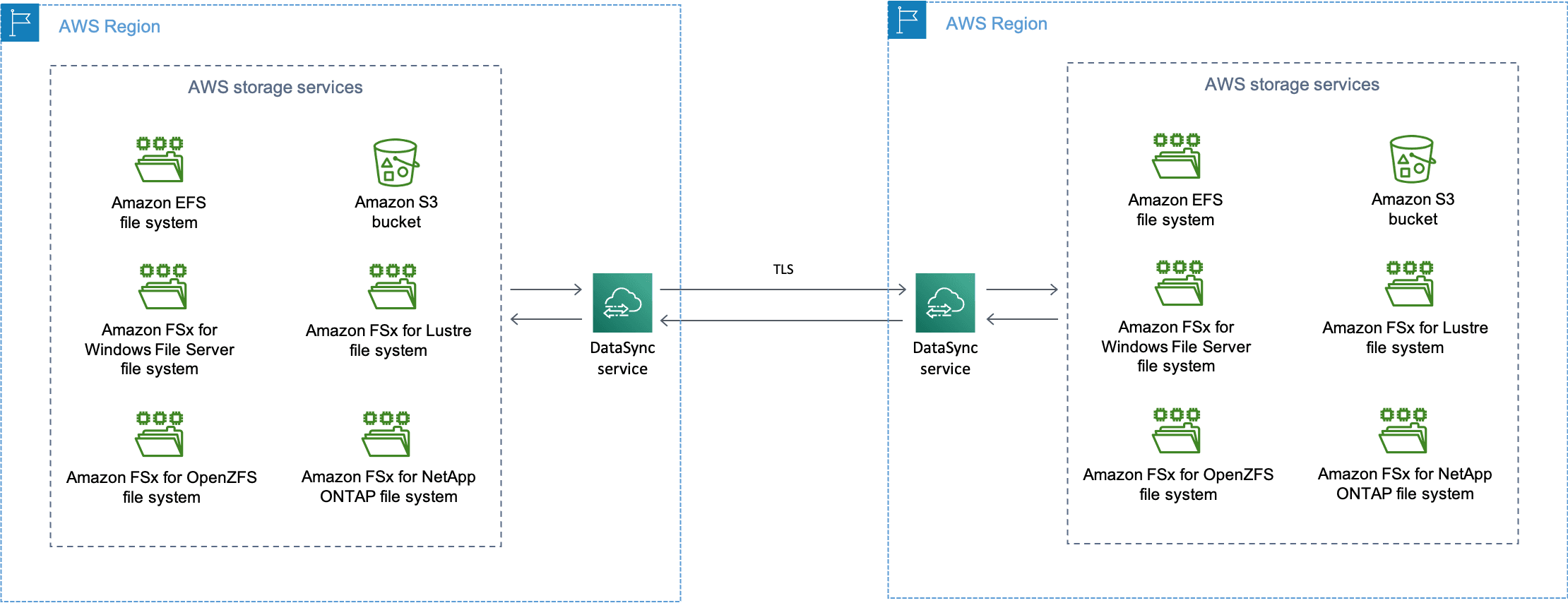 DataSync AWS Storage Services