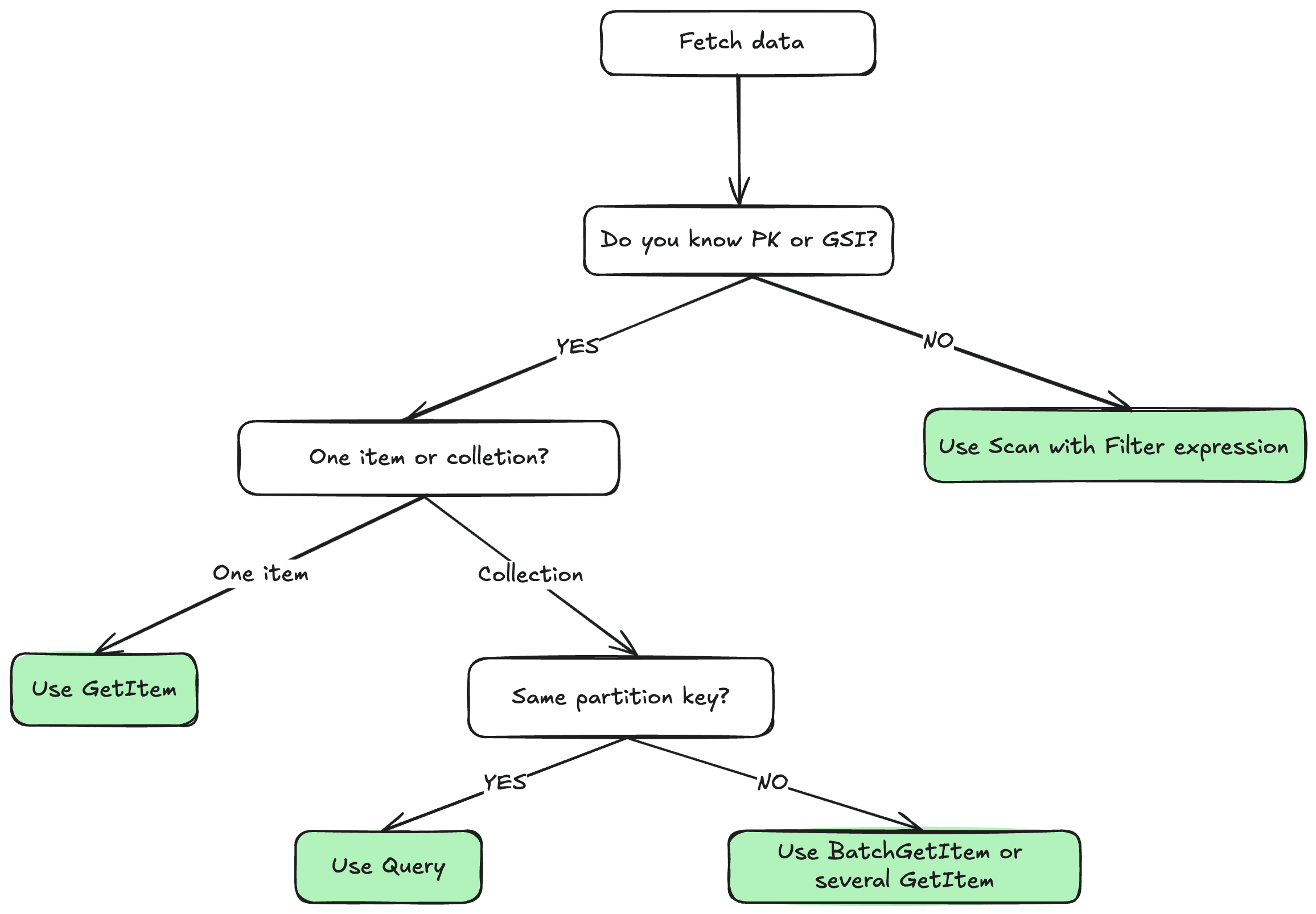 dynamodb-query-vs-scan