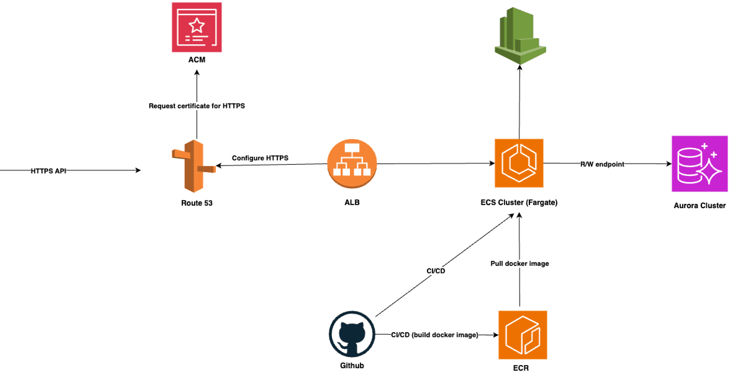 ECS Fargate Deployment