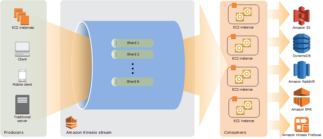 Kinesis Data Streams
