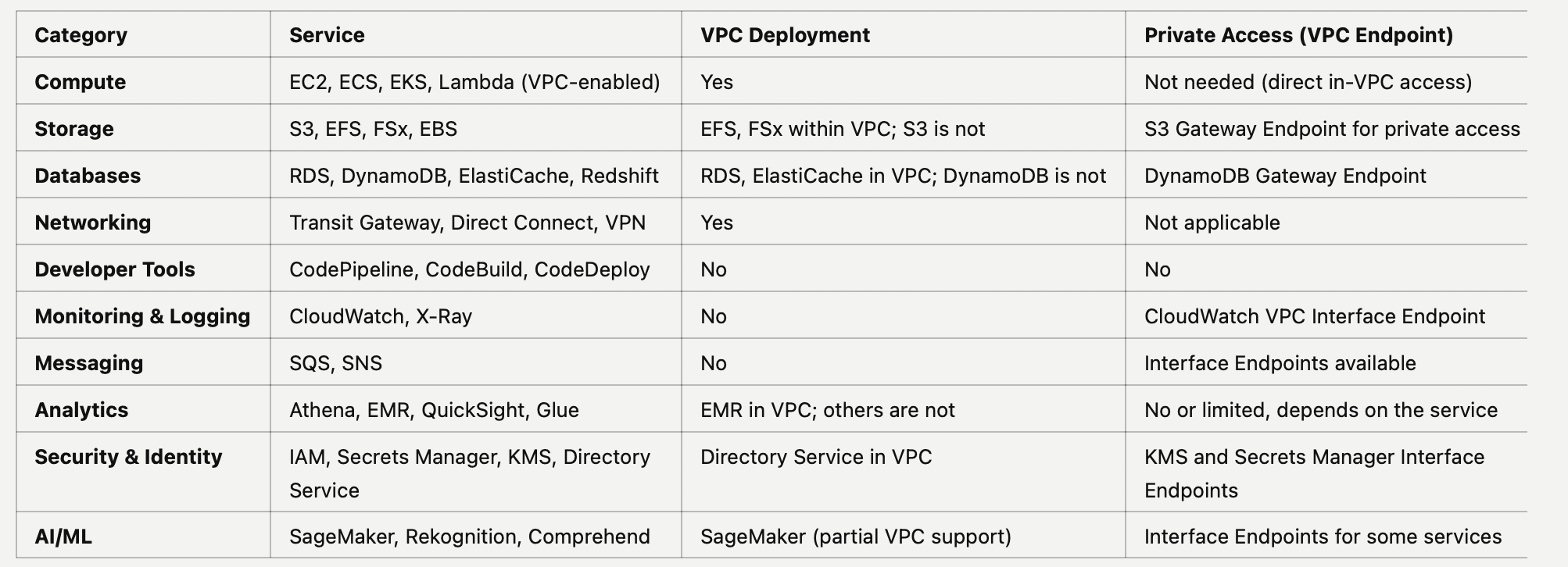AWS services by VPC
