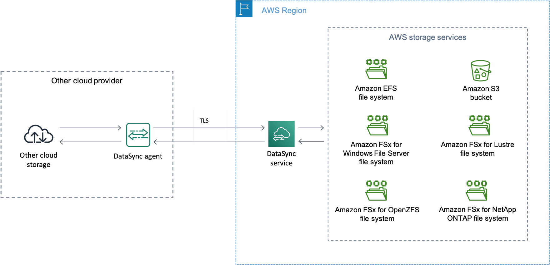 DataSync Cloud Storage